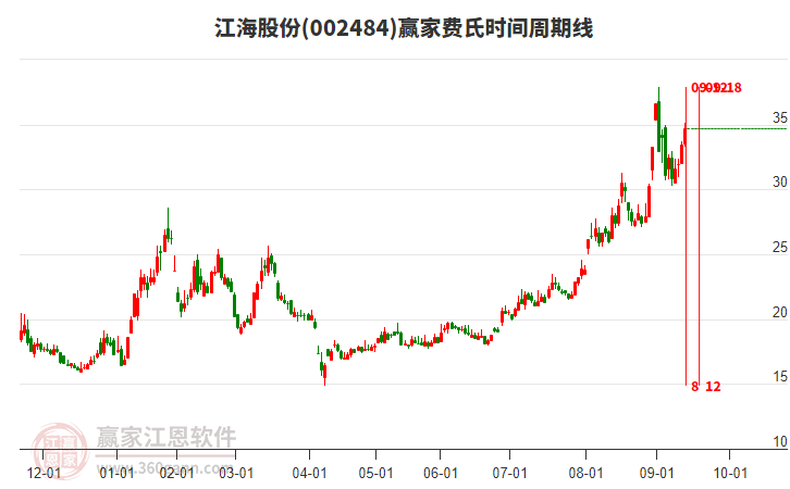 002484江海股份費氏時間周期線工具