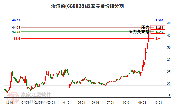 688028沃爾德黃金價(jià)格分割工具