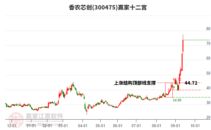 300475香農(nóng)芯創(chuàng)贏家十二宮工具 300475香農(nóng)芯創(chuàng)贏家十二宮工具