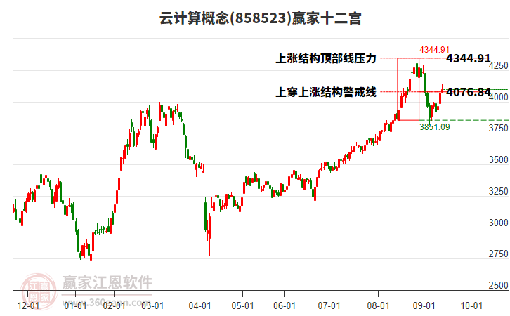 858523云計(jì)算贏家十二宮工具