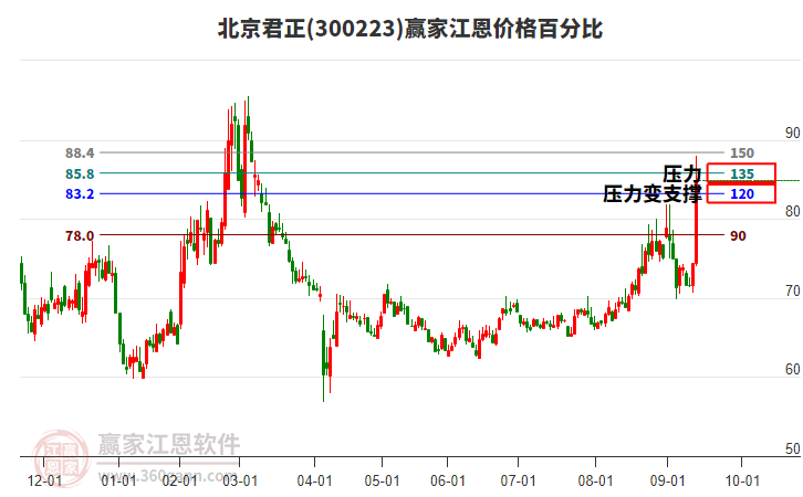 300223北京君正江恩價格百分比工具 300223北京君正江恩價格百分比工具