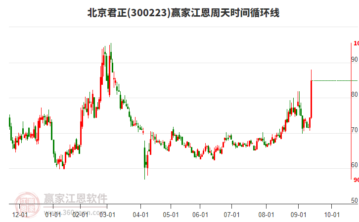 300223北京君正江恩周天時間循環(huán)線工具 300223北京君正江恩周天時間循環(huán)線工具