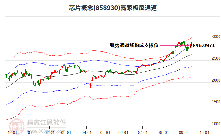 858930芯片贏家極反通道工具