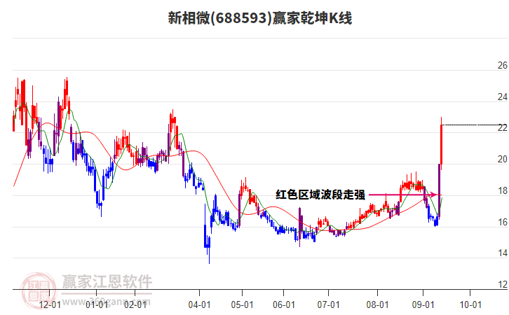 688593新相微贏家乾坤K線(xiàn)工具