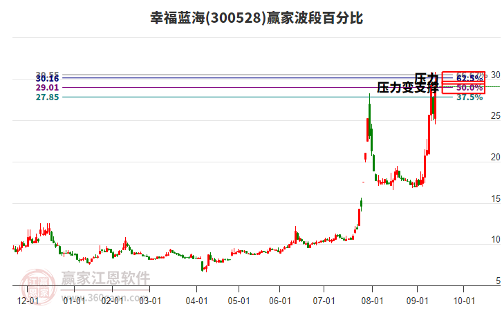 300528幸福藍海波段百分比工具