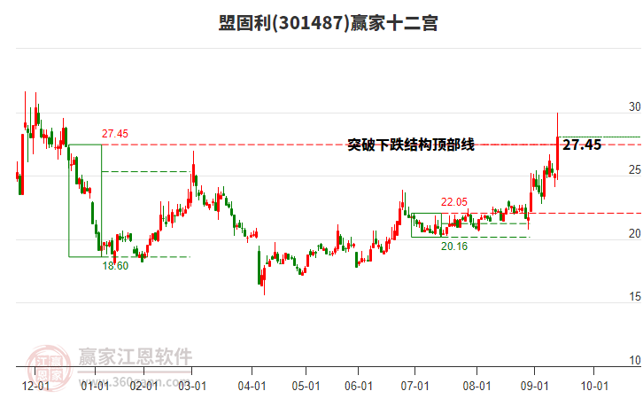 301487盟固利贏家十二宮工具 301487盟固利贏家十二宮工具