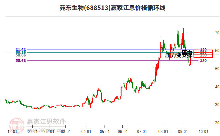 688513苑東生物江恩價格循環(huán)線工具
