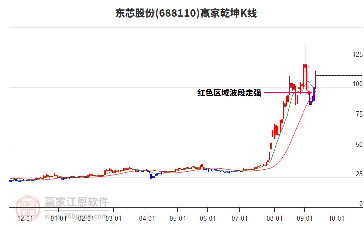688110東芯股份贏家乾坤K線工具