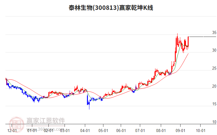 300813泰林生物贏家乾坤K線工具 300813泰林生物贏家乾坤K線工具