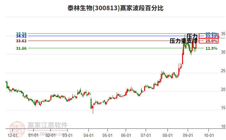 300813泰林生物波段百分比工具 300813泰林生物波段百分比工具