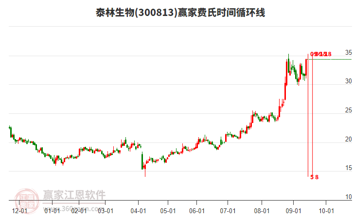 300813泰林生物費(fèi)氏時間循環(huán)線工具 300813泰林生物費(fèi)氏時間循環(huán)線工具