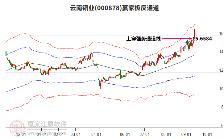 000878云南銅業(yè)贏家極反通道工具