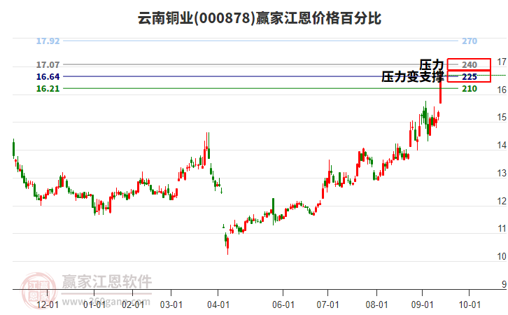 000878云南銅業(yè)江恩價(jià)格百分比工具