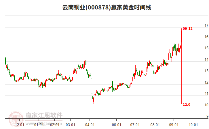 000878云南銅業(yè)黃金時(shí)間周期線工具