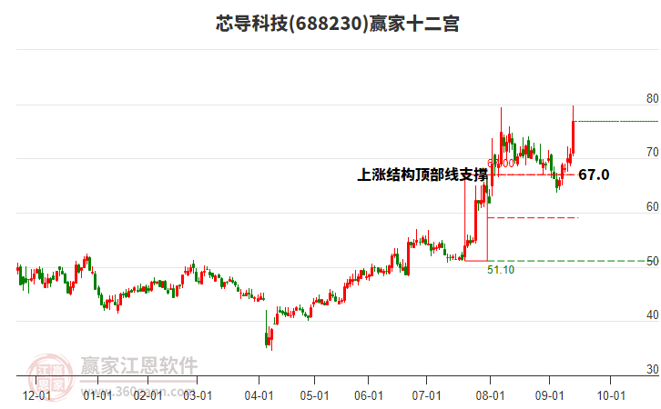 688230芯導(dǎo)科技贏家十二宮工具