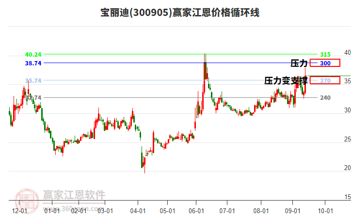 300905寶麗迪江恩價(jià)格循環(huán)線工具 300905寶麗迪江恩價(jià)格循環(huán)線工具
