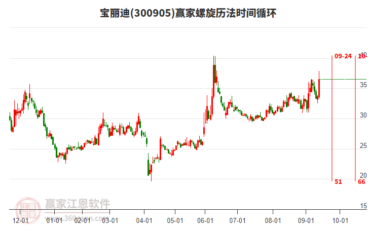 300905寶麗迪螺旋歷法時(shí)間循環(huán)工具 300905寶麗迪螺旋歷法時(shí)間循環(huán)工具