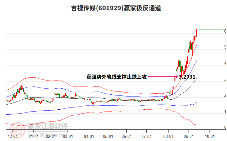 601929吉視傳媒贏家極反通道工具 601929吉視傳媒贏家極反通道工具