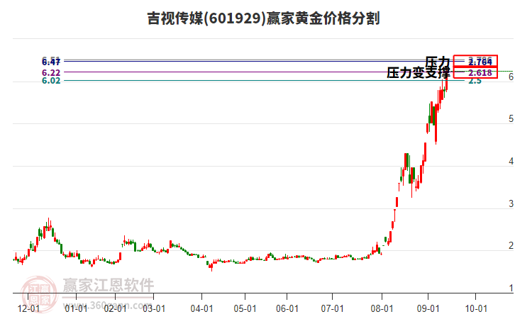 601929吉視傳媒黃金價格分割工具 601929吉視傳媒黃金價格分割工具