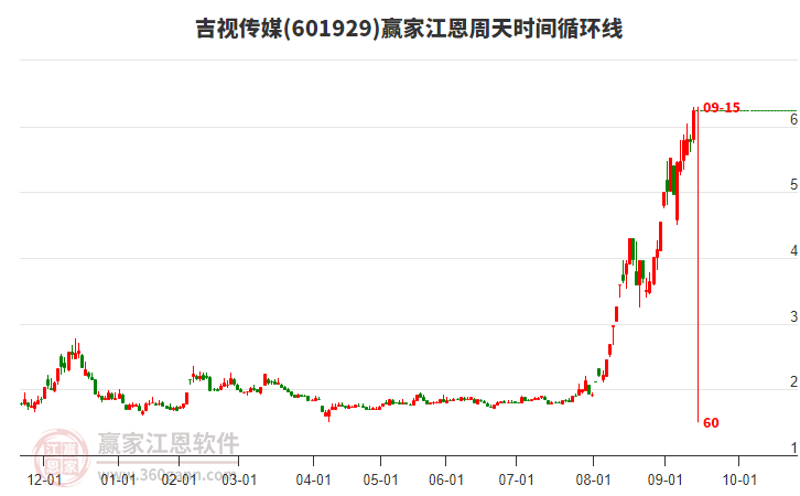 601929吉視傳媒江恩周天時間循環(huán)線工具 601929吉視傳媒江恩周天時間循環(huán)線工具