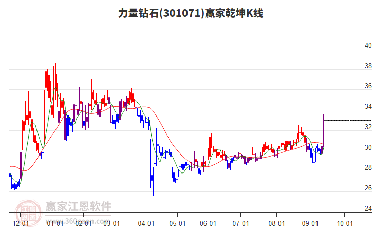 301071力量鉆石贏家乾坤K線工具 301071力量鉆石贏家乾坤K線工具