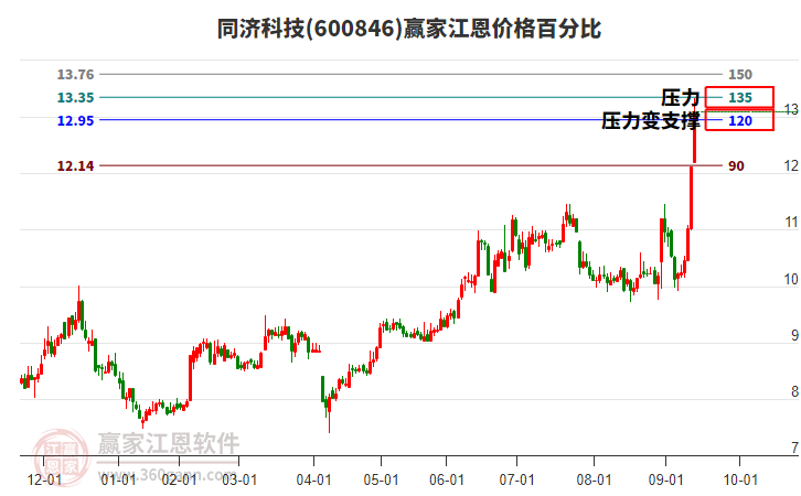 600846同濟(jì)科技江恩價(jià)格百分比工具