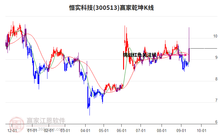 300513恒實(shí)科技贏家乾坤K線工具 300513恒實(shí)科技贏家乾坤K線工具