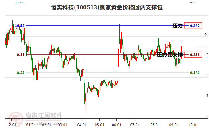 300513恒實(shí)科技黃金價(jià)格回調(diào)支撐位工具 300513恒實(shí)科技黃金價(jià)格回調(diào)支撐位工具