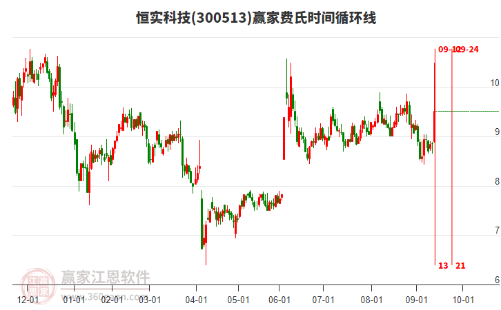 300513恒實(shí)科技費(fèi)氏時(shí)間循環(huán)線工具 300513恒實(shí)科技費(fèi)氏時(shí)間循環(huán)線工具