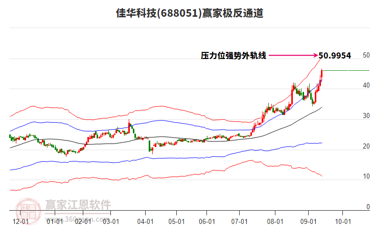 688051佳華科技贏家極反通道工具