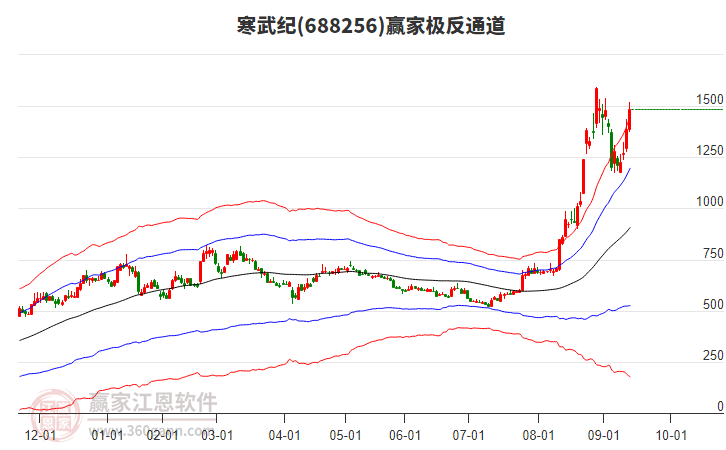 688256寒武紀贏家極反通道工具