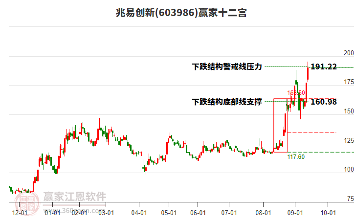 603986兆易創(chuàng)新贏家十二宮工具 603986兆易創(chuàng)新贏家十二宮工具