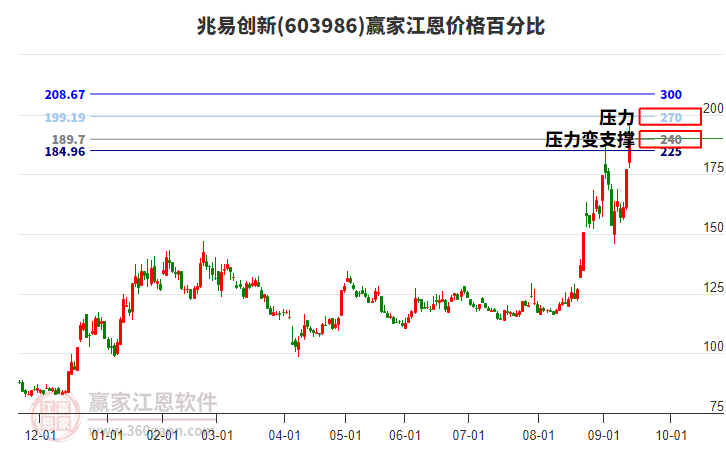 603986兆易創(chuàng)新江恩價格百分比工具 603986兆易創(chuàng)新江恩價格百分比工具