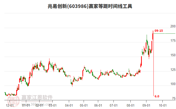 603986兆易創(chuàng)新等距時間周期線工具 603986兆易創(chuàng)新等距時間周期線工具