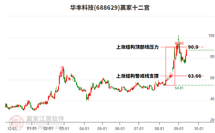 688629華豐科技贏家十二宮工具 688629華豐科技贏家十二宮工具