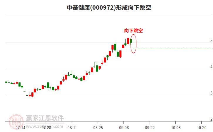000972中基健康形成向下跳空形態(tài) 000972中基健康形成向下跳空形態(tài)