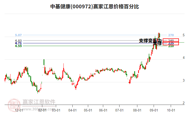000972中基健康江恩價格百分比工具 000972中基健康江恩價格百分比工具