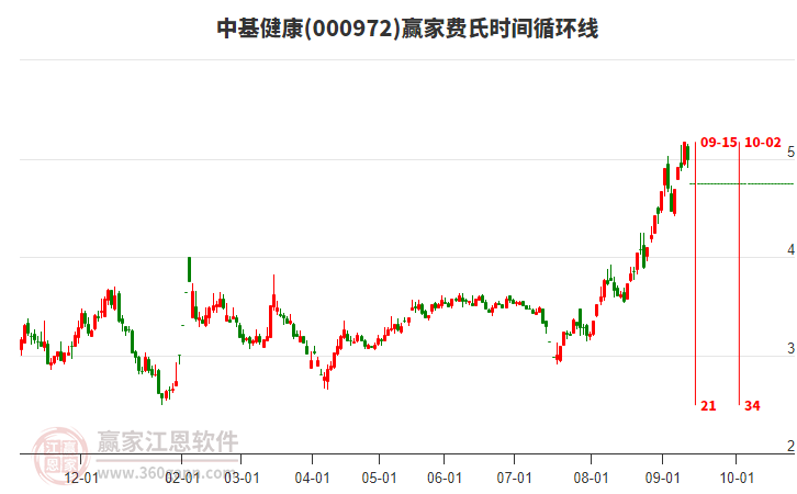 000972中基健康費氏時間循環(huán)線工具 000972中基健康費氏時間循環(huán)線工具
