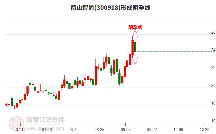 南山智尚形成陰孕線形態(tài)