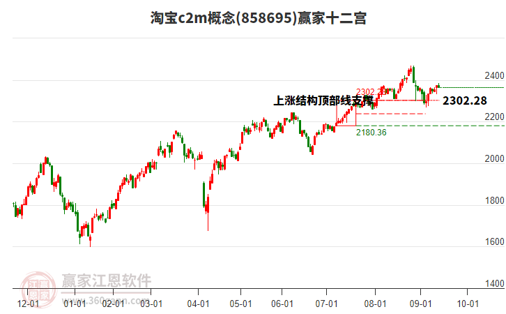 858695淘寶c2m贏家十二宮工具