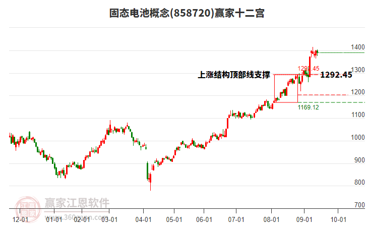 858720固態(tài)電池贏家十二宮工具