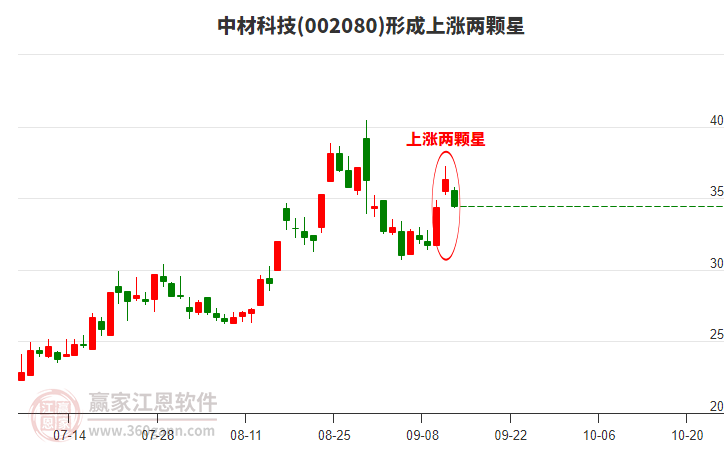 002080中材科技形成上漲兩顆星形態(tài)