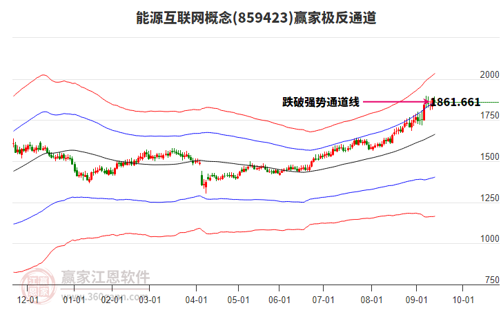 859423能源互聯(lián)網(wǎng)贏家極反通道工具