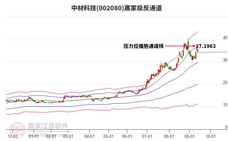 002080中材科技贏家極反通道工具