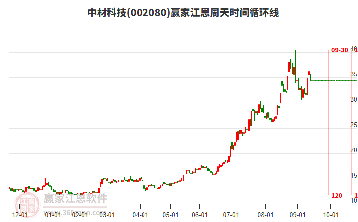 002080中材科技江恩周天時(shí)間循環(huán)線工具