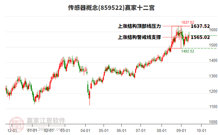 859522傳感器贏家十二宮工具 859522傳感器贏家十二宮工具
