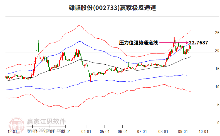 002733雄韜股份贏家極反通道工具
