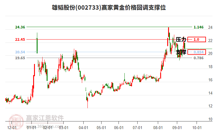 002733雄韜股份黃金價(jià)格回調(diào)支撐位工具