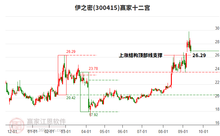 300415伊之密贏家十二宮工具 300415伊之密贏家十二宮工具