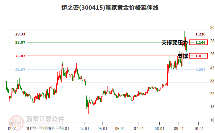 300415伊之密黃金價(jià)格延伸線工具 300415伊之密黃金價(jià)格延伸線工具